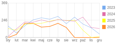 Wykres roczny blog rowerowy anwi.bikestats.pl